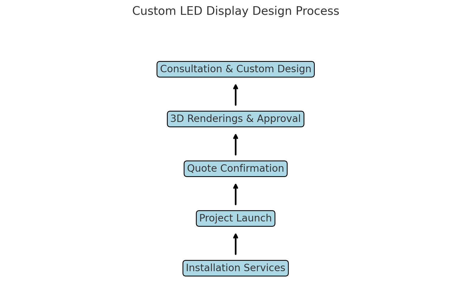 Visual Display Process LED Display Manufacturer & LED Screen Solutions | LOYUE
